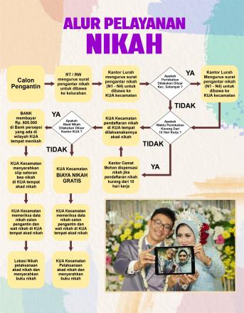 Kepengurusan Nikah Tahun 2024